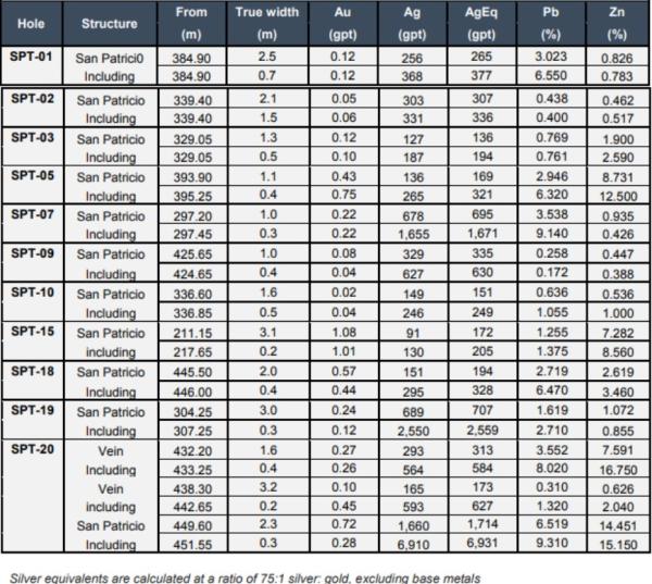 Endeavour Silver trifft auf sehr hochgradige polymetallische Mineralisierungen