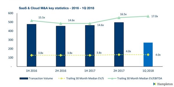 Hampleton Partners M&A-Report: Transaktionsvolumen im Bereich SaaS & Cloud steigt um 27 Prozent