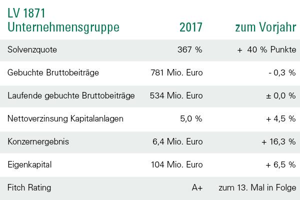 LV 1871 Unternehmensgruppe: Erfolgsmodell Gegenseitigkeit