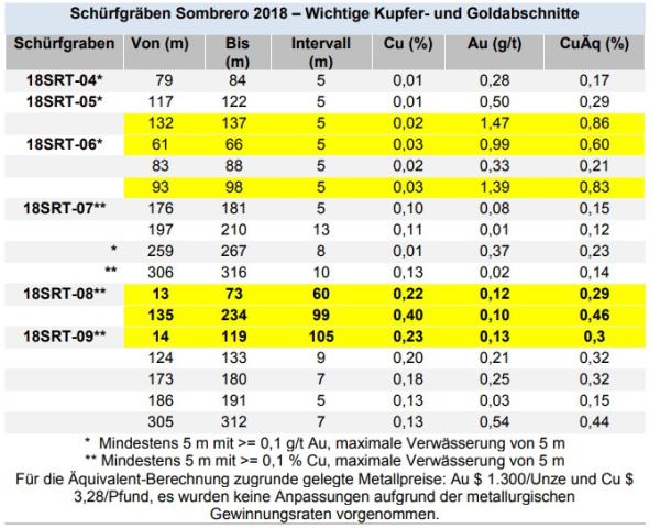 Auryn trifft auf 193 Gramm pro Tonne Gold