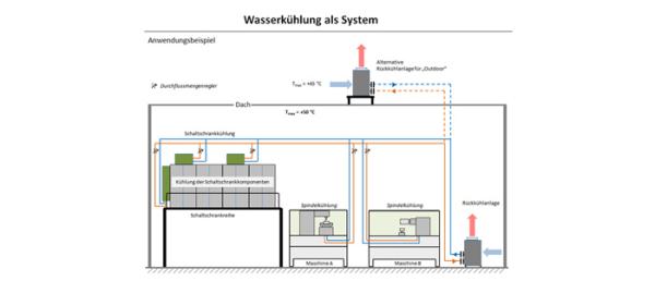 Wasserkühlung als System