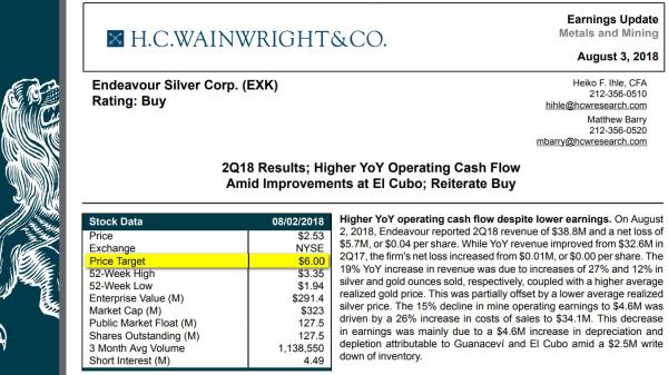 140 % Kurspotenzial für Endeavour Silver nach Zahlen