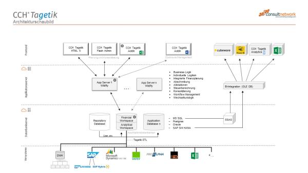 Exklusives Webinar: Fast Start Integrated Financial Planning & CCH Tagetik