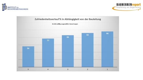 Warum Bauleiter besonderen Einfluss auf die Bauherrenzufriedenheit ausüben