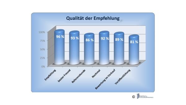 Mehr Kundenorientierung in der Baubranche generiert Chancen für Wachstum