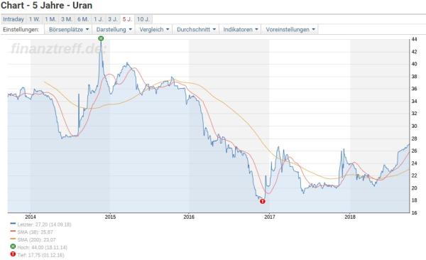 Uran - der längste Preisanstieg seit 2014