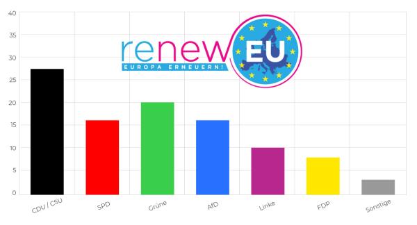 Sonntagsfrage zur Europawahl: CDU/CSU 27%, Grüne 20%, SPD 16%, AfD 16%, Linke 10%, FDP 8%, Sonstige 3%