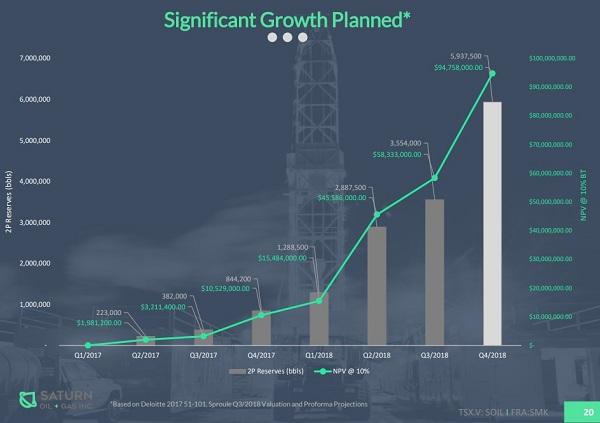 Saturn Oil & Gas - ein Wachstumsunternehmen tankt auf