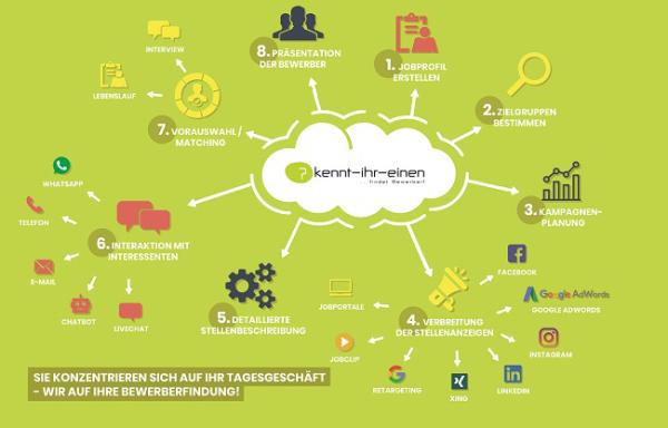 Trotz Fachkräftemangel: Virales Recruiting erzielt Erfolgsquote von über 90 Prozent