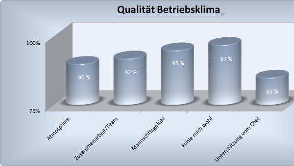 Bauwirtschaft: Bindung und Gewinnung von Fachkräften in Bauunternehmen