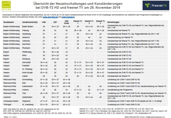 Start von freenet TV in Heilbronn, Kaiserslautern und Trier