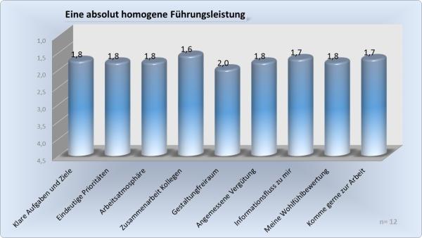Fachkräftesicherung und Mitarbeiterbindung im Bauunternehmen auf hohem Niveau