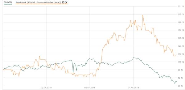 Saturn Oil & Gas vor dem nächsten Kursanstieg