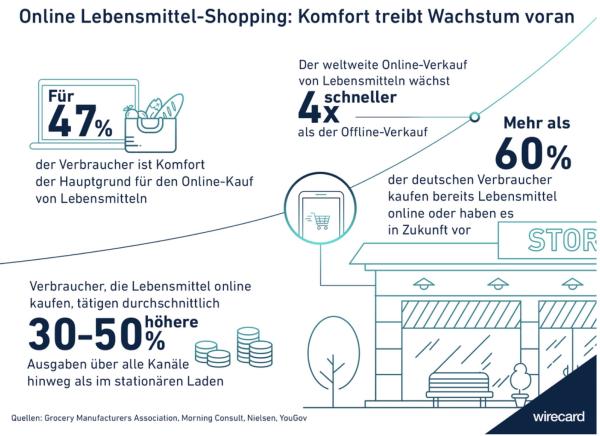 Wirecards Bezahlsysteme erfreuen sich weiterhin stark wachsender Beliebtheit