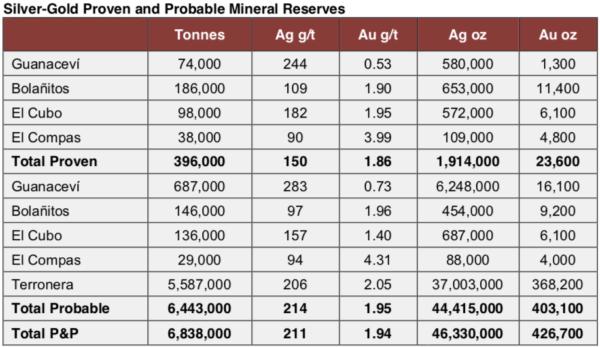 Endeavour Silver aktualisierte seine Mineralreserven und Mineralressourcen