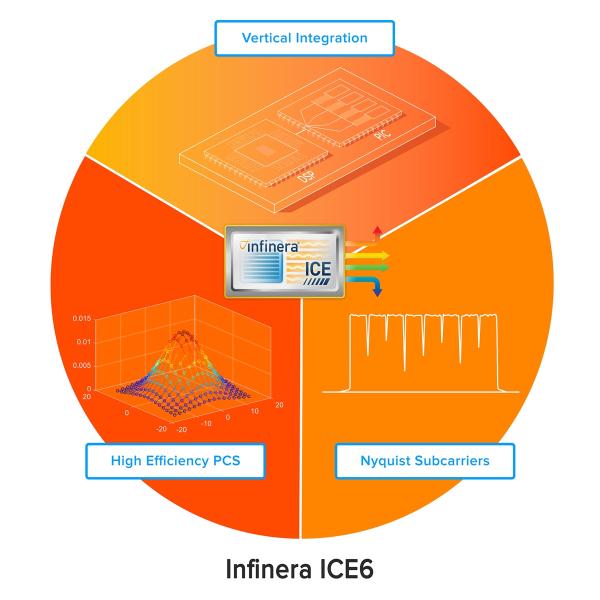 Infinera kündigt ICE6 Optical-Engine an