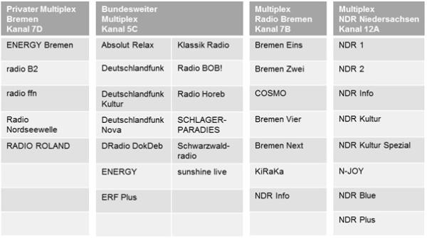 Mehr digitale Radioprogramme für Bremerhaven
