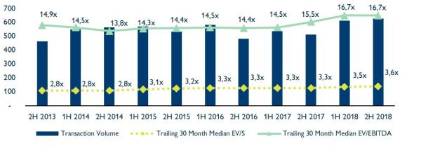 Fünfjahreshoch bei Enterprise Software M&A und steigender Wettbewerb bei IT & Business Services