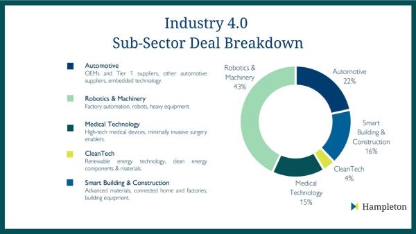 Aktueller M&A-DACH-Report: Industrie 4.0 nicht mehr nur Buzzword sondern Realität 