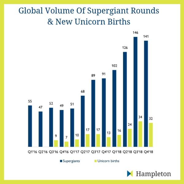 2018 war Rekordjahr für Risikokapitalfinanzierung im Tech-Umfeld