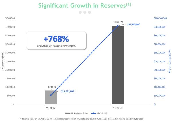 Saturn Oil & Gas - Rekordanstieg der Reserven liefert Substanz für Kurspotenzial