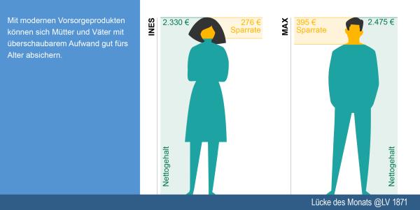 Altersvorsorge statt Blumen zum Muttertag