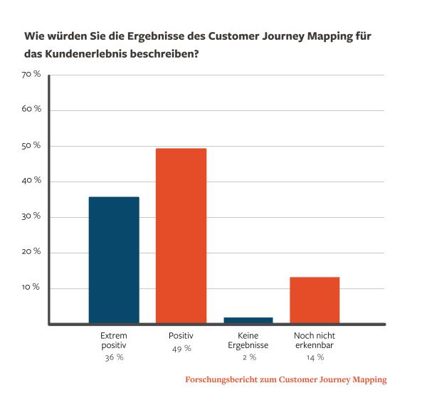 Studie: 67 Prozent der Unternehmen setzen auf Customer Journey Mapping