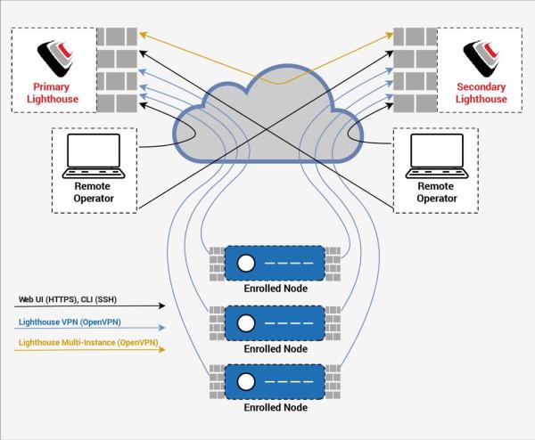 High Availability: Opengear Lighthouse Enterprise