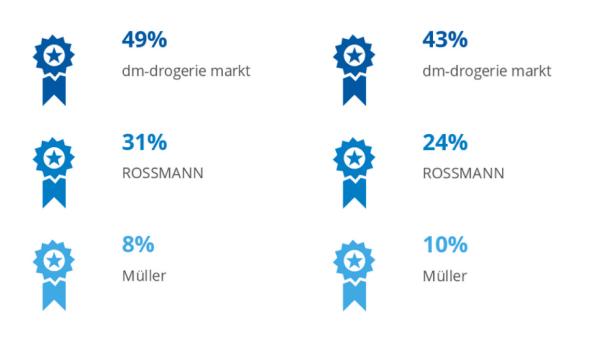 Drogeriemärkte, eine Längsschnittstudie 