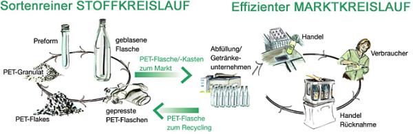 Ökobilanz Fruchtsaftverpackungen kein Maßstab für PETCYCLE-Flaschen