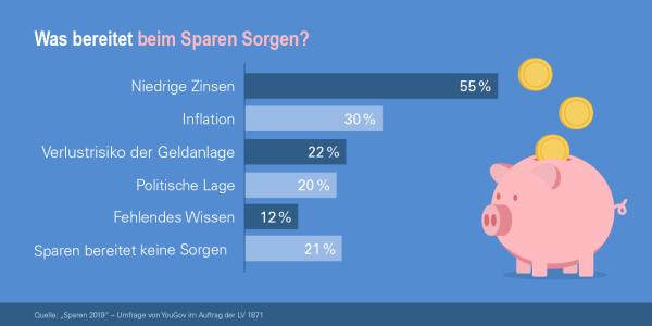 Umfrage: Niedrigzinsen bereiten den Deutschen beim Sparen Sorgen 