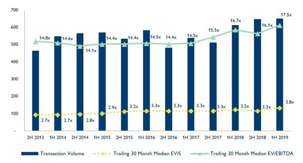 Hampleton M&A-Reports: Hochlage bei Unternehmenssoftware und IT- und Businessdienstleistungen 