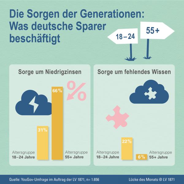 Die Sorgen der Generationen - zum #Weltspartag am 30. Oktober 