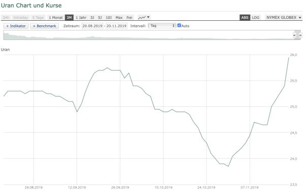 Was verrät uns der stark gestiegene Uranpreis?