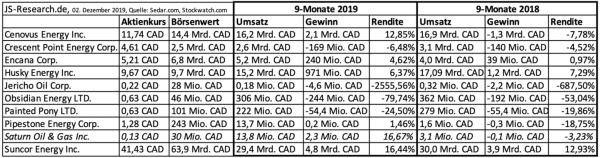 Saturn Oil & Gas - erfolgreichstes Energieunternehmen in Kanada