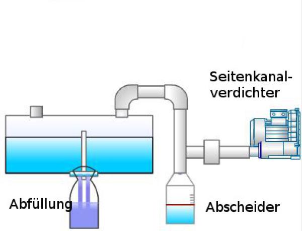 Seitenkanalverdichter - Unterdruck lässt Flaschen schneller befüllen