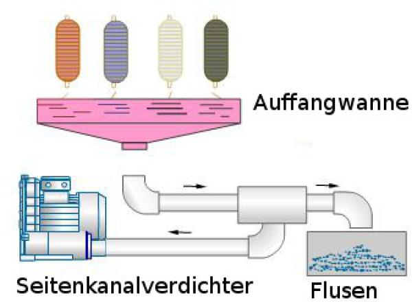 Seitenkanalverdichter - Staubsaugereinsatz in der Textilbranche