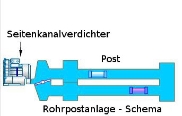 Seitenkanalverdichter - Rohrpostanlagen befördern mit mächtig viel Druckluft