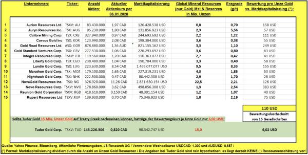 Starke M&A Aktivitäten im Goldmarkt - Neubewertung und enormes Kurspotenzial möglich