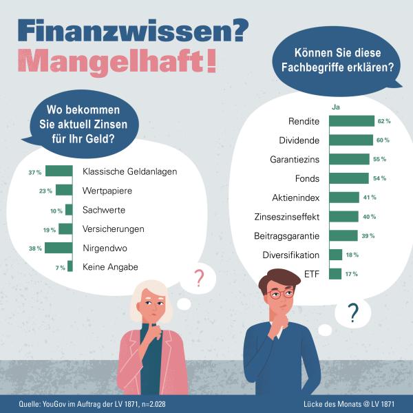 Tag der Bildung: Fi­nanz­wis­sen? Man­gel­haft!