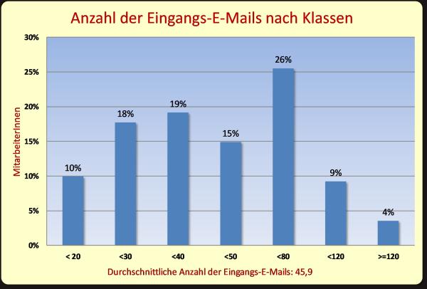 Angestellte im Maschinenbau erhalten durchschnittlich 46 E-Mails täglich