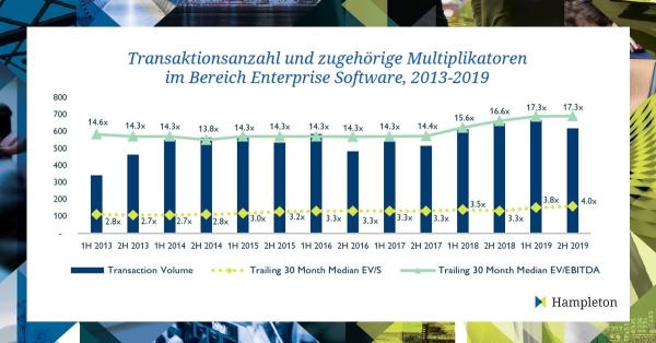 Hampleton Report: Spitzenbewertungen bei Enterprise Software M&A bleiben bestehen 