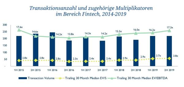 Etablierte gegen Neueinsteiger: Fintech mit Megafinanzierungen und gigantischen M&A-Deals