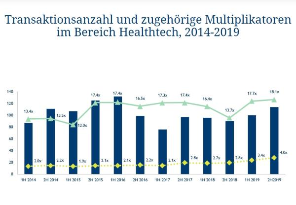 Die Datenrevolution im Gesundheitswesen rückt KI-Unternehmen in den Fokus für M&A