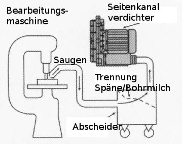 Absaugen von Spähne  