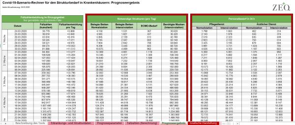 ZEQ-COVID-19-Szenariorechner: Neue Version mit erweitertem Prognosemodell und Bedienungsanleitung
