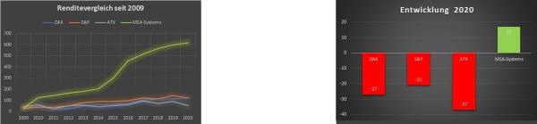 So mehren Sie Ihr Vermögen auch in Zeiten von Corona und wirtschaftlichem Stillstand