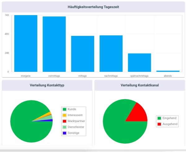 EVU analysieren das Kundenverhalten, gerade auch in Zeiten von Corona