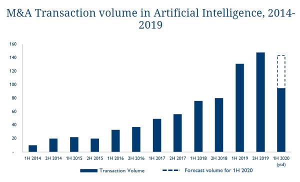 Artificial Intelligence M&A: Nach einem starken 2019 rückt nun COVID-19 KI-Unternehmen weiter ins Rampenlicht
