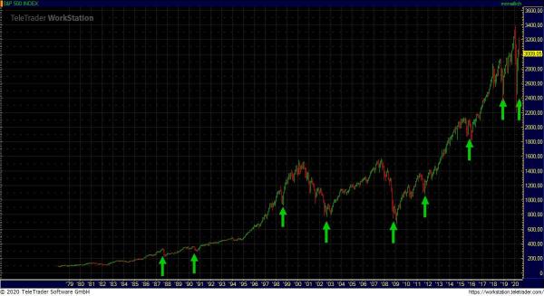 Korrekturphasen gewinnbringend nutzen